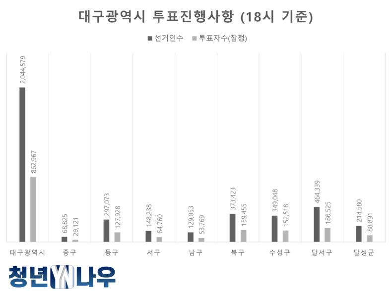 자료 = 중앙선거관리위원회 선거통계시스템