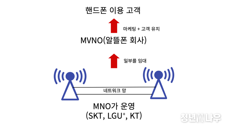 알뜰폰 서비스의 운영방식