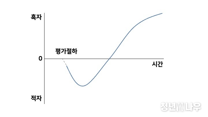 J커브 효과 그래프