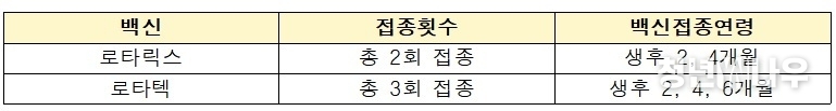 로타바이러스 백신별 접종횟수