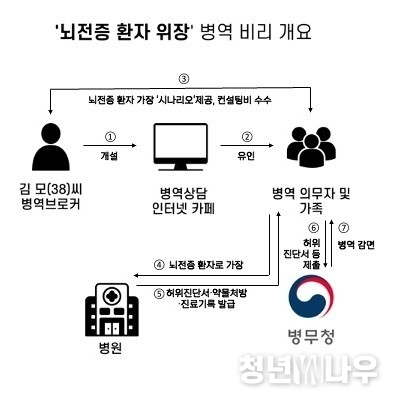 '뇌전증 환자 위장' 병역 비리 개요 