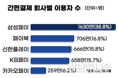 간편결제 회사별 이용자 수 (단위: 명, 출처: 와이즈앱·리테일·굿즈)