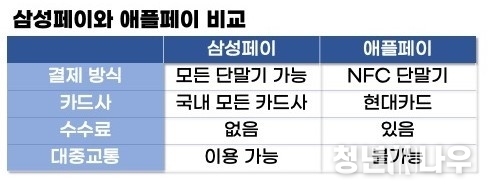 삼성페이 VS 애플페이