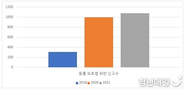 동물 보호법 위반 신고수 (출처: 검찰청)