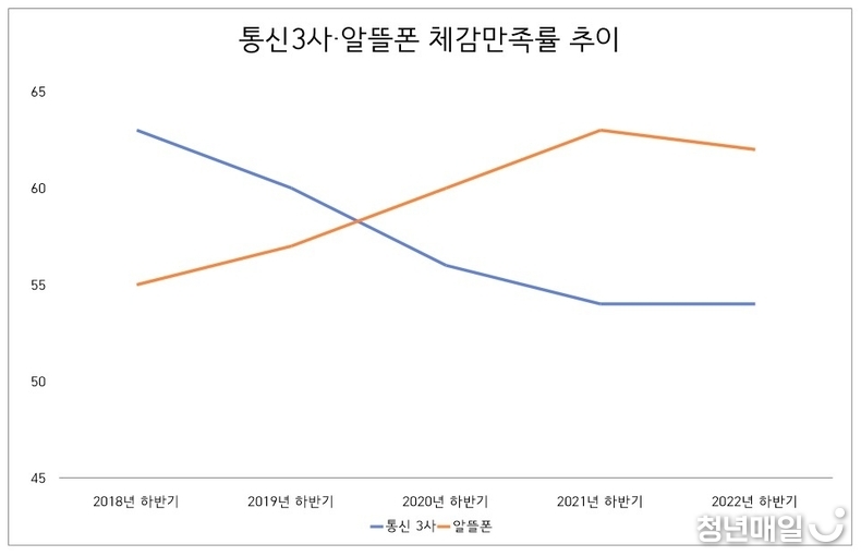 통신3사 및 알뜰폰 체감만족률 추이 (출처: 컨슈머인사이트 , 단위: %)