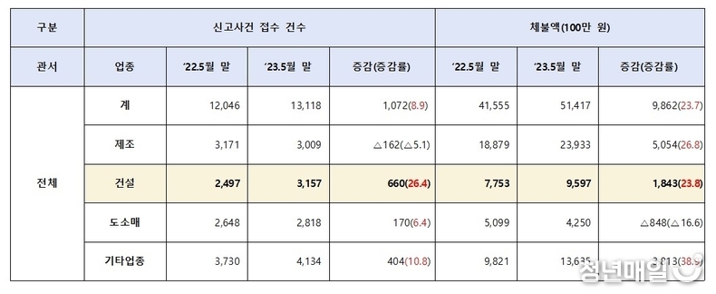 대구·경북지역 신고사건 및 체불 현황 (대구지방고용노동청 제공)
