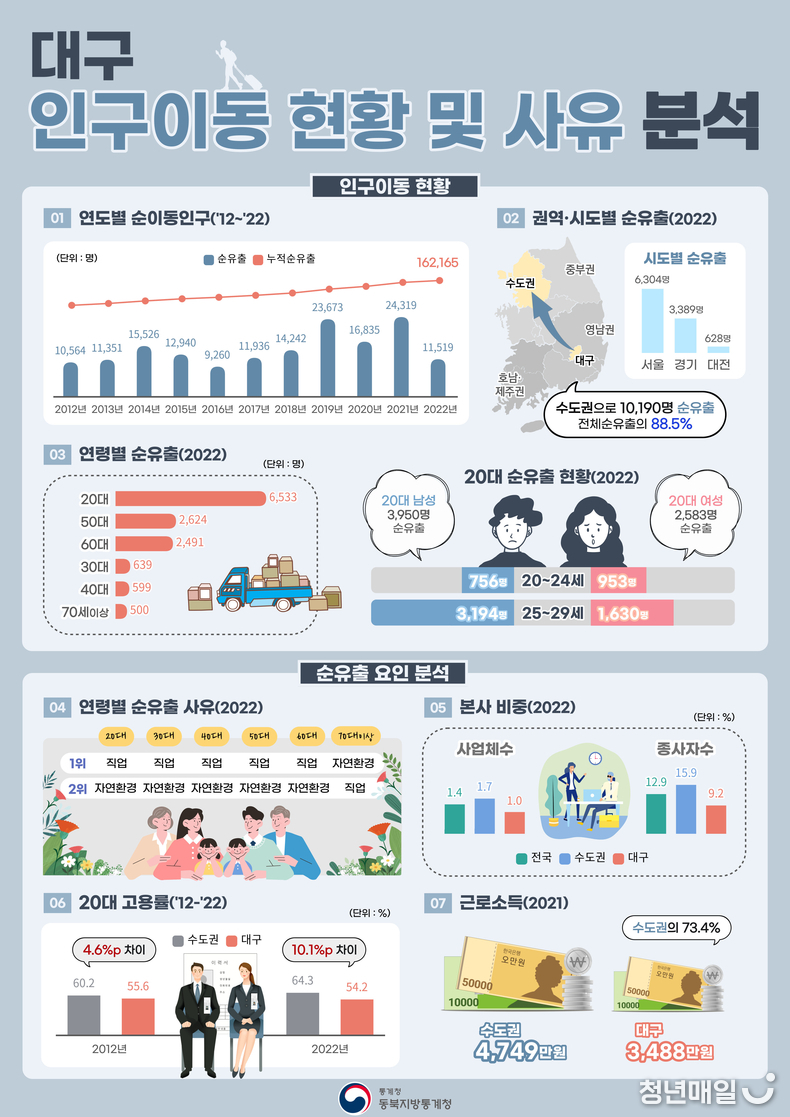 동북지방통계청 제공